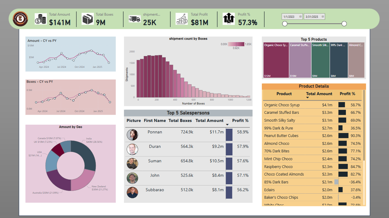 Chocolate Sales Dashboard